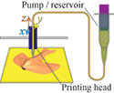 3D Printing of Smart Materials