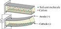 Electrically responsive stiffness change of IPMCs